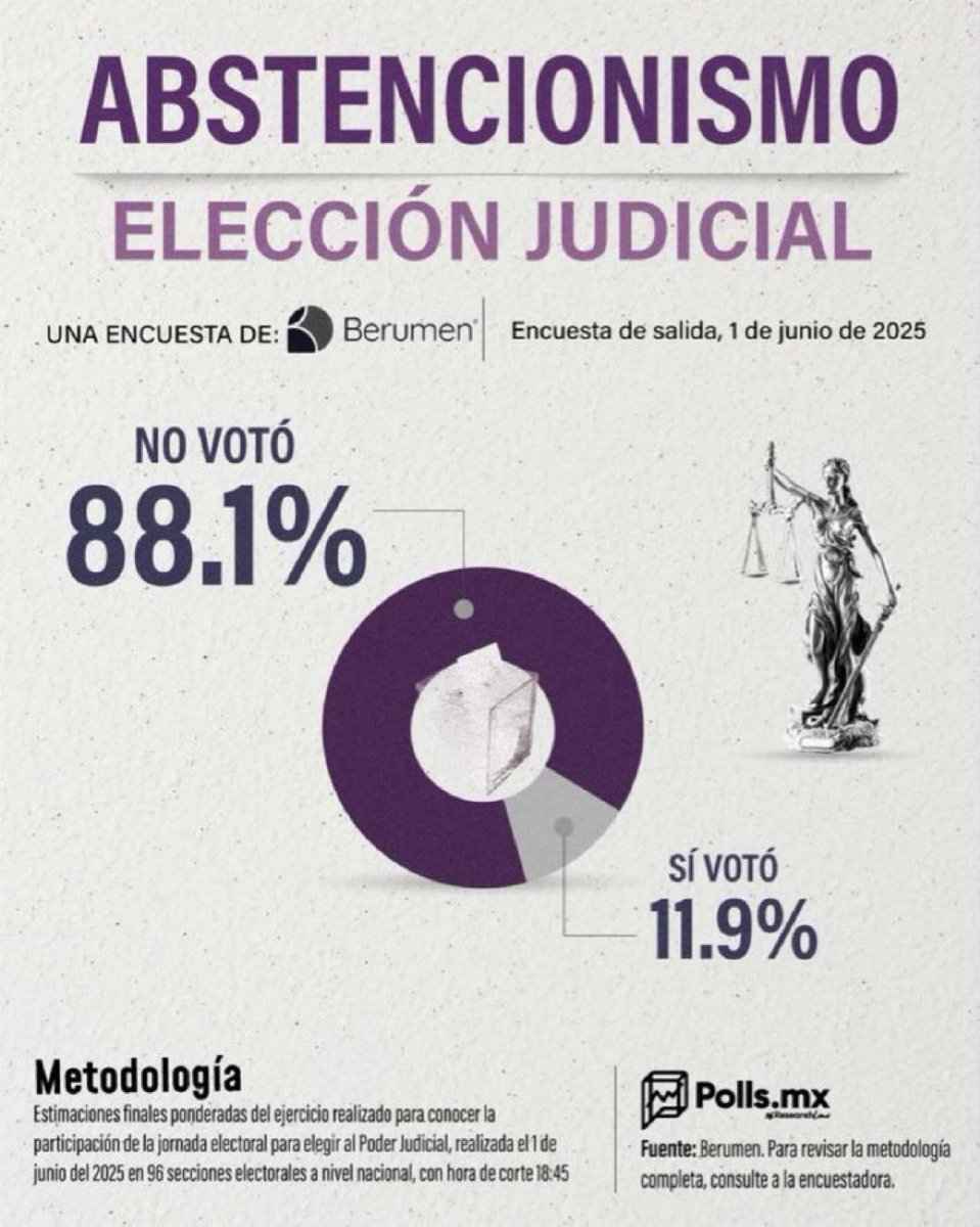 Que tiradero de dinero a lo imbécil. #ReformaJudicial