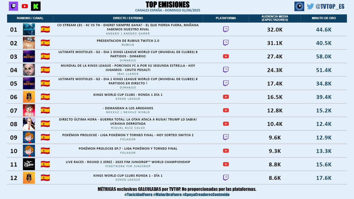 tvtop_es's tweet photo. #StreamingEspaña | DOMINGO 01/06/2025 | Nuestro 🔝 EMISIONES 📊🇪🇸

▶️ 🥇 #KNekro 👴🏽🎮
▶️ 🥈 #Rubius 🧡
▶️ 🥉 #DjMaRiiO #KingsWorldCupClubs (x2) 🎮⚽️
▶️ #Ibai 💜
▶️ #KingsLeague (x2) 👑⚽️
▶️ #Nexxuz 🦖
▶️ #MiguelRuizCalvo ⚖️📚
▶️ #FolagoR (x2) 🧢🎮
▶️ #FinetworkFIMJuniorGP 🏍️
▶️ #RubénGisbert 🗣️