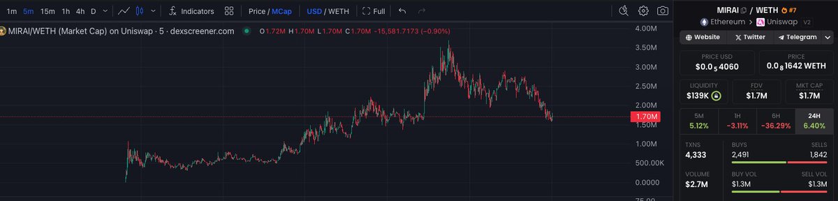 Bought some $MIRAI around this mcap
TP 2x  

0x81987681443c156F881B70875724cC78B08ADa26
