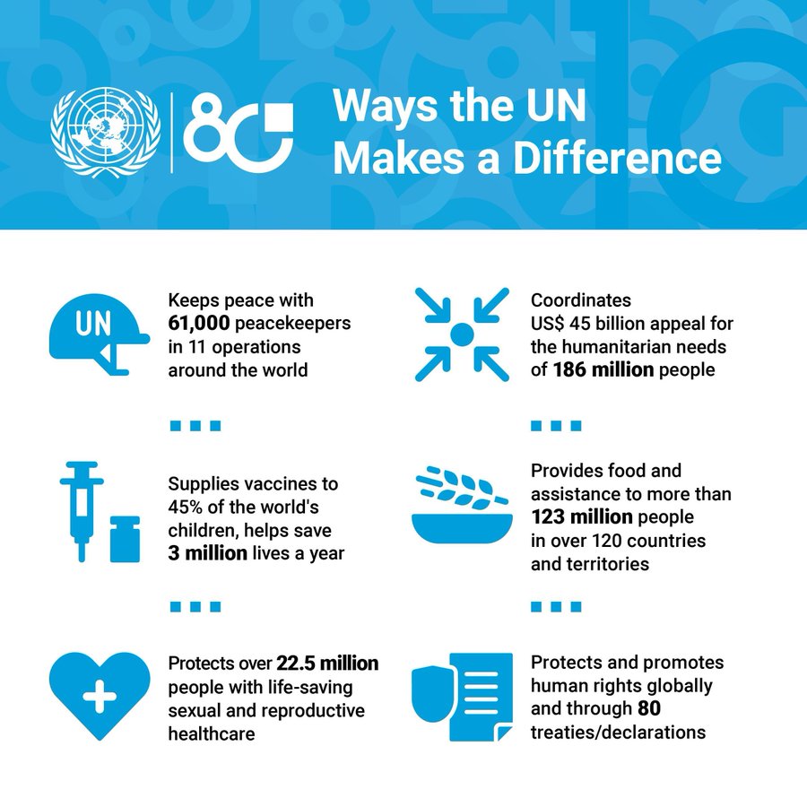 United Nations Information Service in Nairobi (@unisnairobi) on Twitter photo The <a href="/UN/">United Nations</a> is at the heart of int'l efforts to tackle the world's most pressing challenges, whether in support of the global economy, climate action or peacekeeping.
See how it makes a difference in the lives of everyone, everywhere👉un.org/en/our-work
#UN80 The <a href="/UN/">United Nations</a> is at the heart of int'l efforts to tackle the world's most pressing challenges, whether in support of the global economy, climate action or peacekeeping.
See how it makes a difference in the lives of everyone, everywhere👉un.org/en/our-work
#UN80