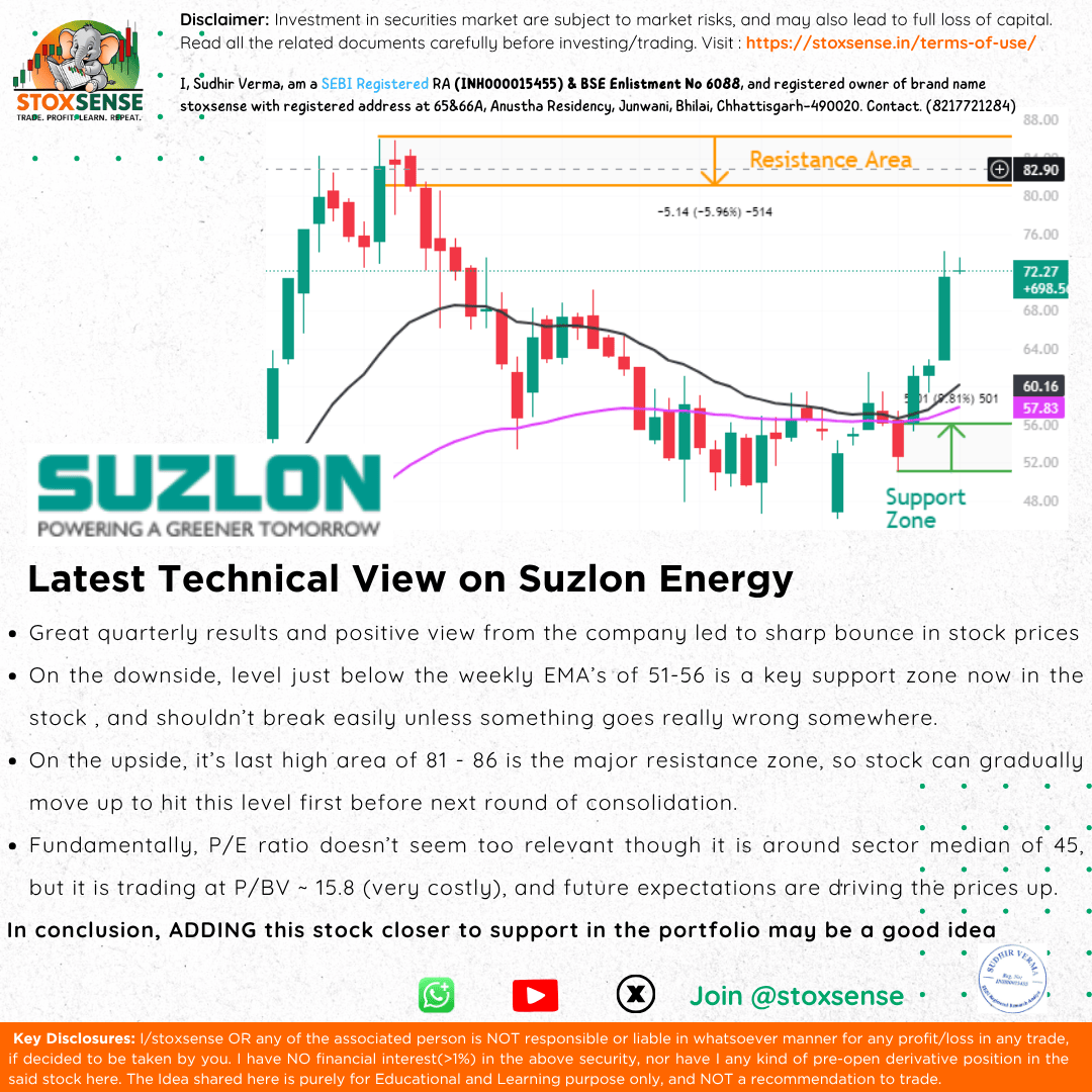 stoxsense's tweet photo. 🚀 Suzlon Energy Share prices jumped after solid Q results + bullish outlook from mgmt.

🔻 Support: 51–56 zone (just under weekly EMA) — strong base unless something seriously breaks.

🔺 Resistance: 81–86 — likely target before the next pause.

📊 P/E ~ sector avg (45), but P/BV is a steep 15.8 — priced for perfection.

📈 High-risk, high-conviction bet. Adding near support = smart play.

#investing #indianstockmarket #NSE #BSE #Suzlon #suzlonenergy #technicalanalysis #learntradingwithsudhir