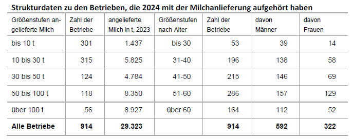 2024 haben in 🇦🇹 22.663 Betriebe Milch 🥛 geliefert, davon 91 neue. 914 Betriebe sind ausgeschieden.
Die Hälfte der Betriebe lieferte über 100.000 kg pro Jahr, knapp 10% melken ihre 🐄 mit Melkrobotern. Insgesamt wurde +1,4% Milch geliefert.
Struktur ausscheidender Betriebe⬇️