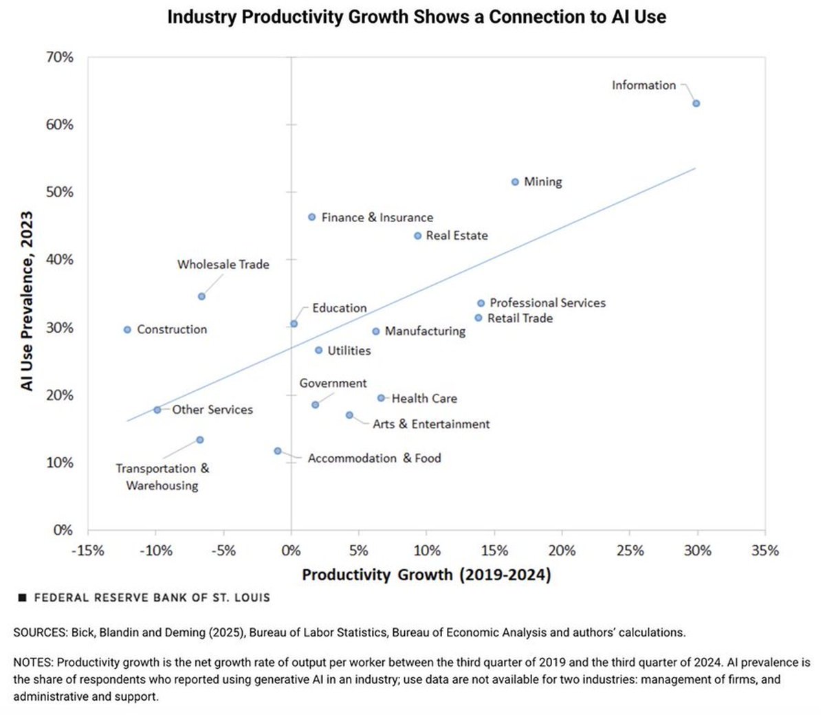 Is AI the Secret Sauce for Productivity Gains? 🤖📈

Fed St. Louis plots AI-adoption vs. 2019-24 output per worker—and the up-sloping trend is hard to miss:

• Information tops the list: ~60 % of firms using gen-AI, +30 % productivity
• Mining, Finance &amp; Insurance also ride the