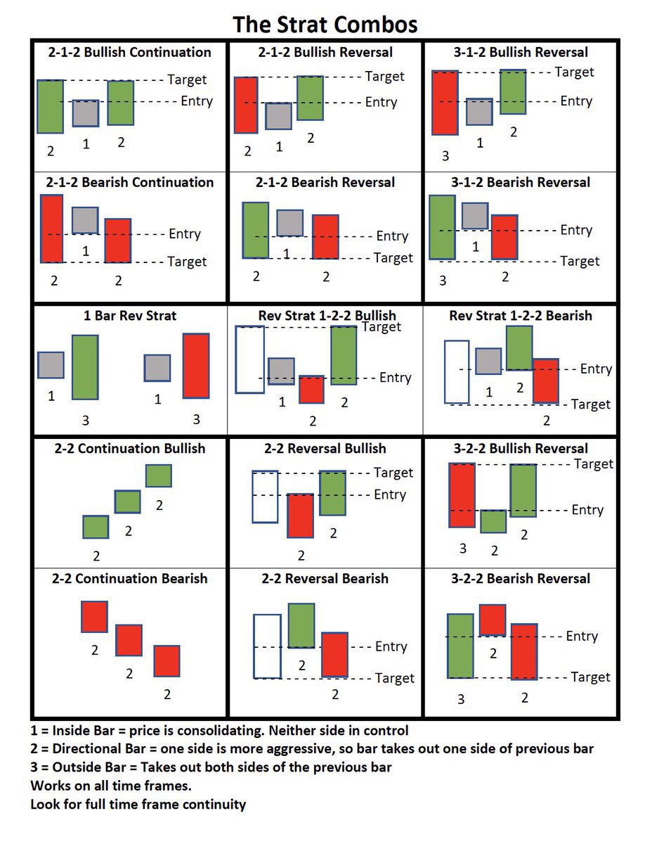 DontezAkram's tweet photo. If you trade options, I fully believe learning “The Strat” will completely transform your trading experience. 

I’ll be breaking down the Strat completely within this thread for free.

All I ask is that you retweet it to help another trader out there. 

Let’s get into it 👇 https://t.co/fmqMNGLdlS