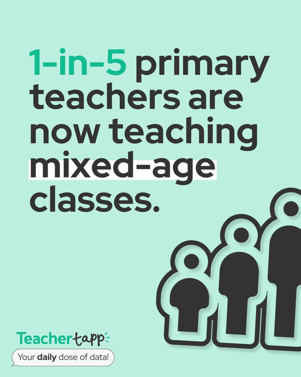 Teacher Tapp (@teachertapp) on Twitter photo Stat of the day!
1-in-5 primary teachers are now teaching mixed-age classes. In the South West, itโs as high as 27%.
For your daily dose of data, download the <a href="/TeacherTapp/">Teacher Tapp</a> app! ๐ฒ Stat of the day!
1-in-5 primary teachers are now teaching mixed-age classes. In the South West, itโs as high as 27%.
For your daily dose of data, download the <a href="/TeacherTapp/">Teacher Tapp</a> app! ๐ฒ