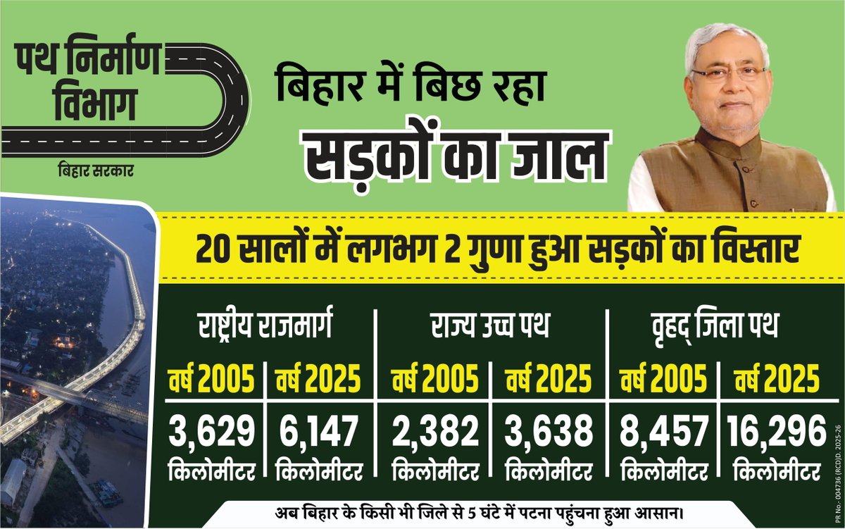 IPRD Bihar (@iprdbihar) on Twitter photo बिहार में बिछ रहा सड़कों का जाल
20 सालों में लगभग 2 गुणा हुआ सड़कों का विस्तार।
<a href="/NitinNabin/">Nitin Nabin</a>
<a href="/RCD_Bihar/">RoadConst Dept Bihar</a>
#BiharRoadConstructionDepartment बिहार में बिछ रहा सड़कों का जाल
20 सालों में लगभग 2 गुणा हुआ सड़कों का विस्तार।
<a href="/NitinNabin/">Nitin Nabin</a>
<a href="/RCD_Bihar/">RoadConst Dept Bihar</a>
#BiharRoadConstructionDepartment