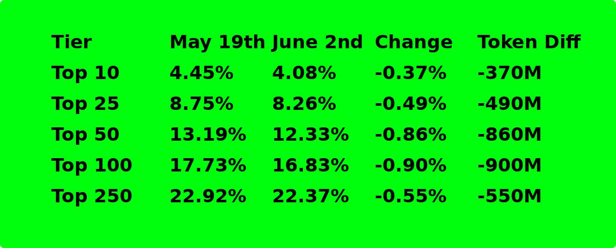 DeepDishCrypto's tweet image. This chart made by one of the admins of @chuckwags_ really illustrates why $HOLD is going to be the number one meme token in the world!

In the 13 short days... over 900M $HOLD tokens were redistributed from early adopters to new comers.  This would have ended other projects...…