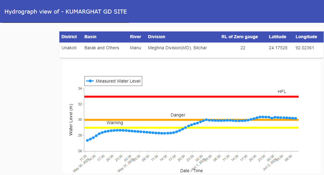 CWCOfficial_FF's tweet photo. River #Manu at #KUMARGHAT GD SITE in #Unakoti district of #Tripura is continues to flow in #SEVERE SITUATION. It is flowing at a level of 30.2 m with #Falling trend which is 0.20 m above its #Danger Level of 30.0 m
@CWCOfficial_GoI
@ndmaindia
@NDRFHQ
@DoWRRDGR_MoJS https://t.co/O47tqv7Kem