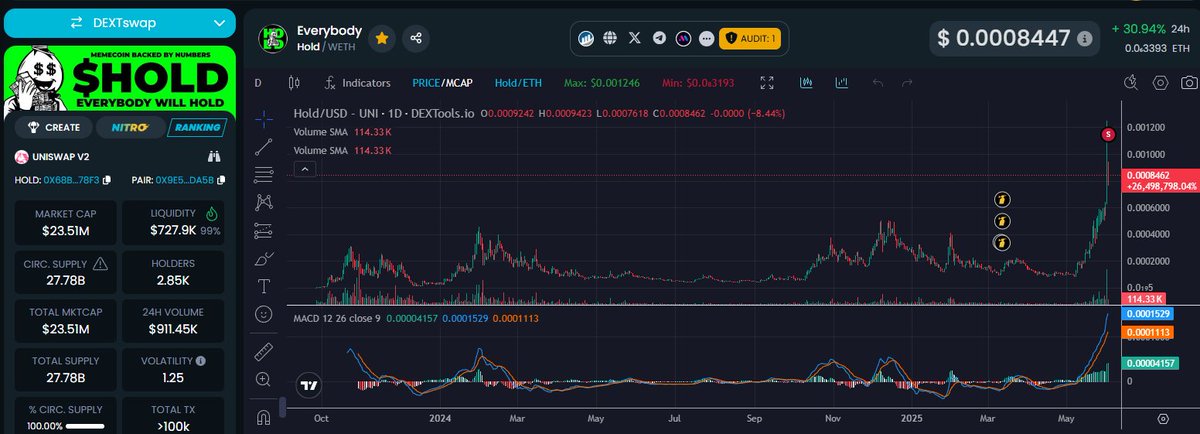 DeepDishCrypto's tweet image. This chart made by one of the admins of @chuckwags_ really illustrates why $HOLD is going to be the number one meme token in the world!

In the 13 short days... over 900M $HOLD tokens were redistributed from early adopters to new comers.  This would have ended other projects...…