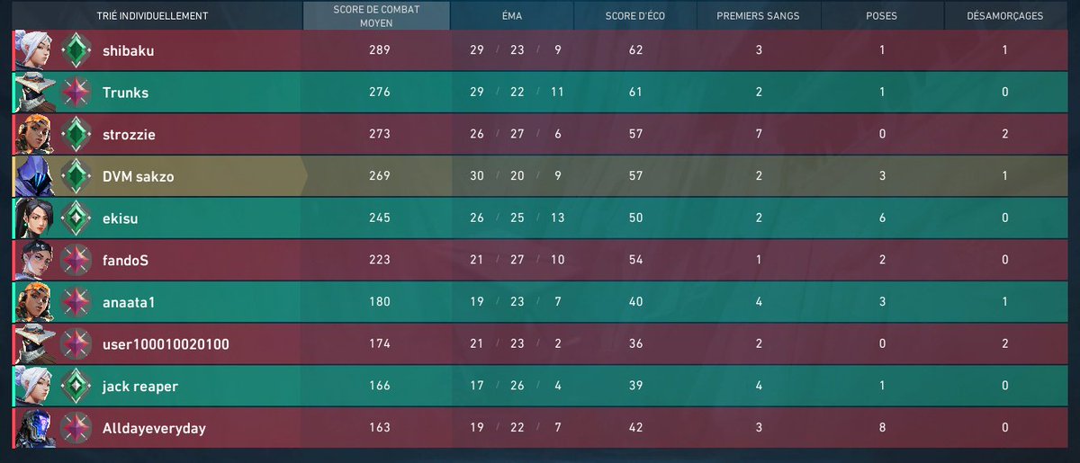 Je lache la 30 bombs sur 3 imo la team pue du cul