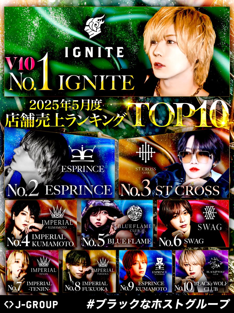 jgroup_host's tweet photo. 👑5月度店舗売上TOP10👑

#ホスト #中洲 #歌舞伎町 #ブラックなホストグループ https://t.co/OaTvO4v3vN