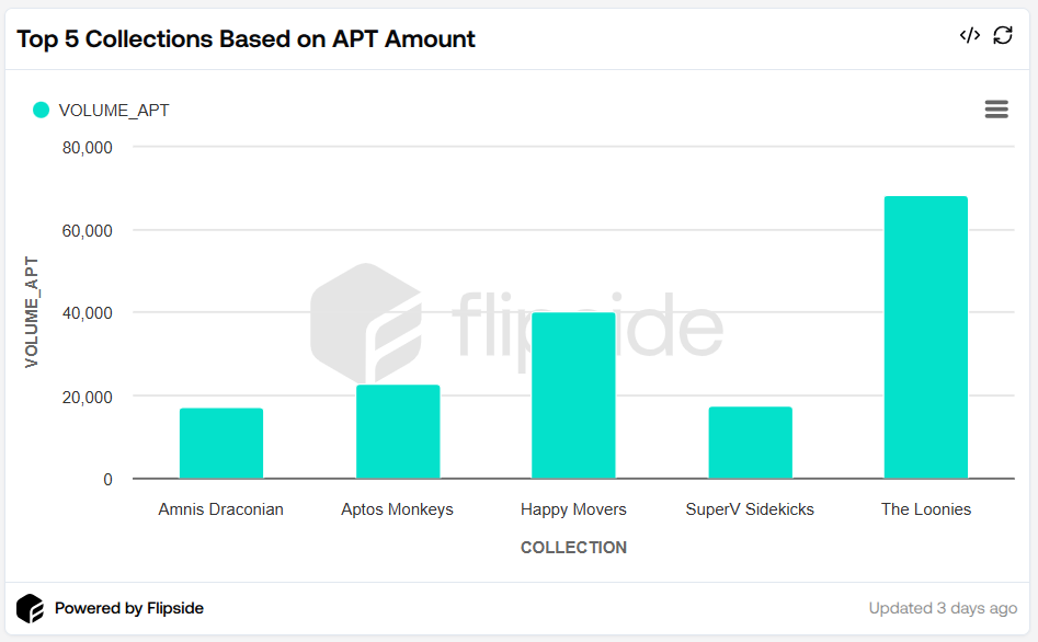 hadi3_bgh's tweet photo. 🚀 Top 5 @Aptos  NFT Collections by APT Volume on @wapal_official since 2024 :📊👇

1️⃣ @theloonies_nft : 68,134 APT
2️⃣ Happy Movers : 40,021 APT
3️⃣ @AptosMonkeys : 22,674 APT
4️⃣ SuperV Sidekicks : 17,419 APT
5️⃣ Amnis Draconian : 16,952 APT

https://t.co/IoMnmhvI3S https://t.co/2f4PUhtIEp