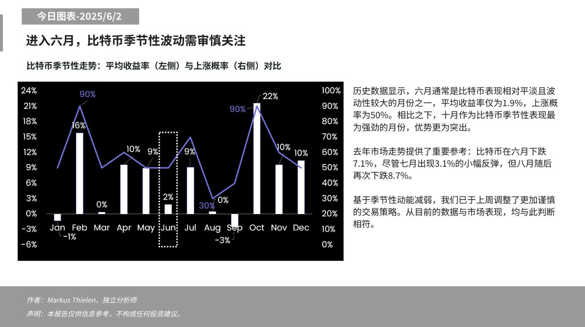 📊今日分析- 2025/06/02 ⬇️ 进入六月，比特币季节性波动需审慎关注#Matrixport #比特币#加密市场#数字资产#BTC #加密货币 #交易#市场趋势#BTC行情#链上数据#加密市场分析