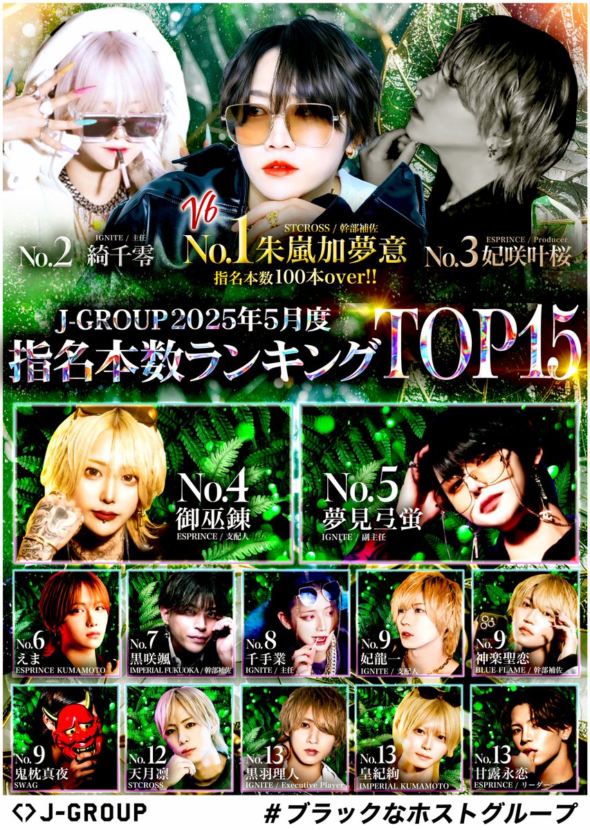 jgroup_host's tweet photo. 👑5月度 指名本数グループナンバー👑

#ホスト #中洲 #歌舞伎町 #ブラックなホストグループ https://t.co/ymDsHjsvUX