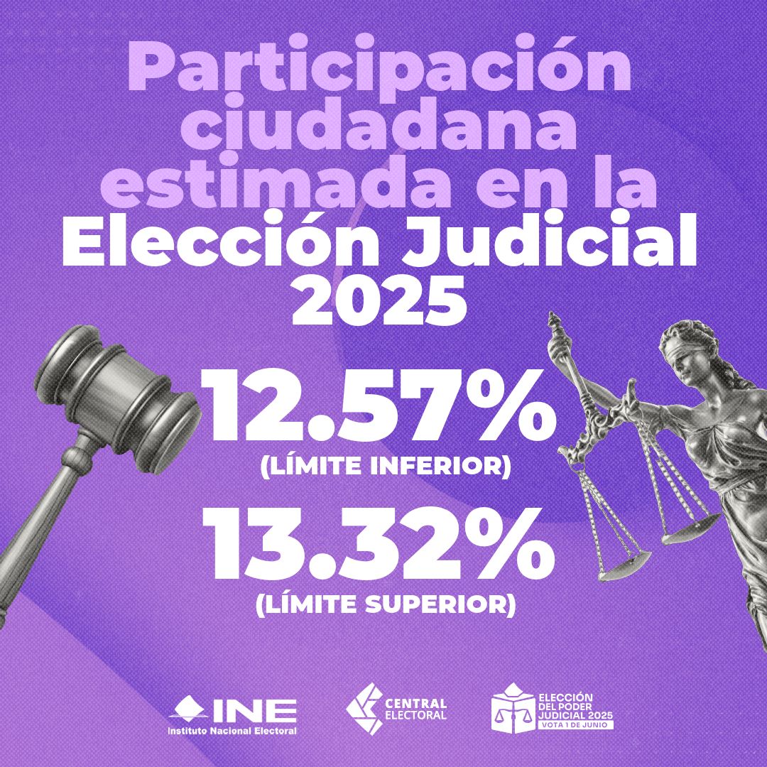 INEMexico's tweet photo. La Consejera Presidenta, Guadalupe Taddei, informó al país que, de acuerdo con una muestra estadística, la participación ciudadana durante la jornada electoral de la #ElecciónJudicial fue de entre 12.57% y 13.32% https://t.co/xwXNKfdqyY