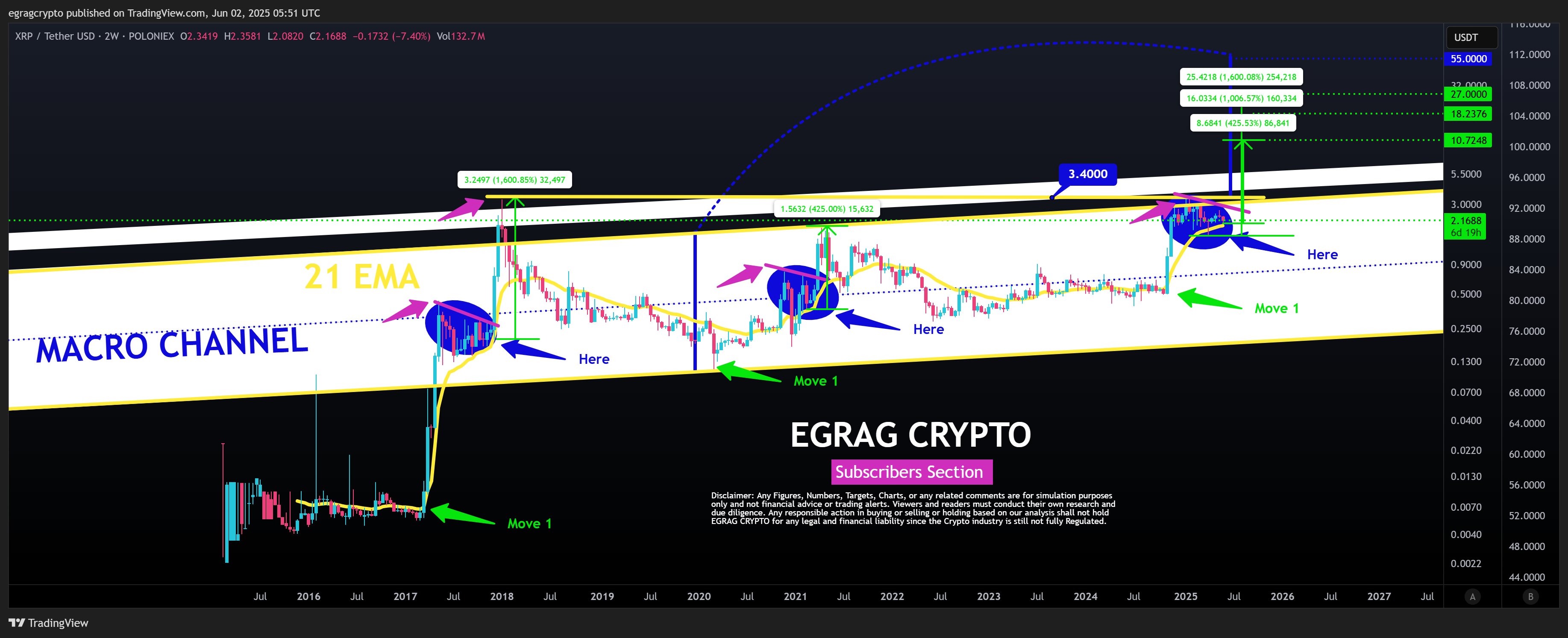 XRP 2W Chart EGRAG Crypto