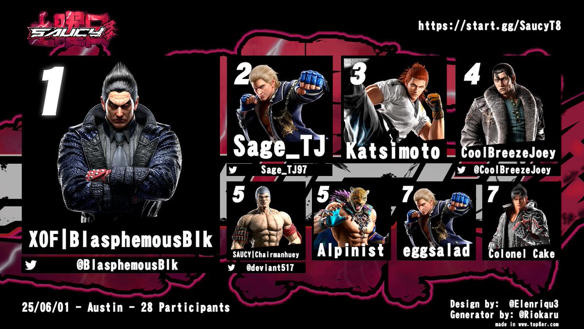 SaucyFGC's tweet image. Saucy Saturday #62 (TEKKEN8)
︀︀
︀︀ 🏆@BlasphemousBlk
︀︀ 🥈@Sage_TJ97
︀︀ 🥉Katsimoto
︀︀
︀︀T8 was hype last Saturday. This Blasphemous/Sage arc is heating up. Next Sat we will have SF6 @arcadeufo join us for games.