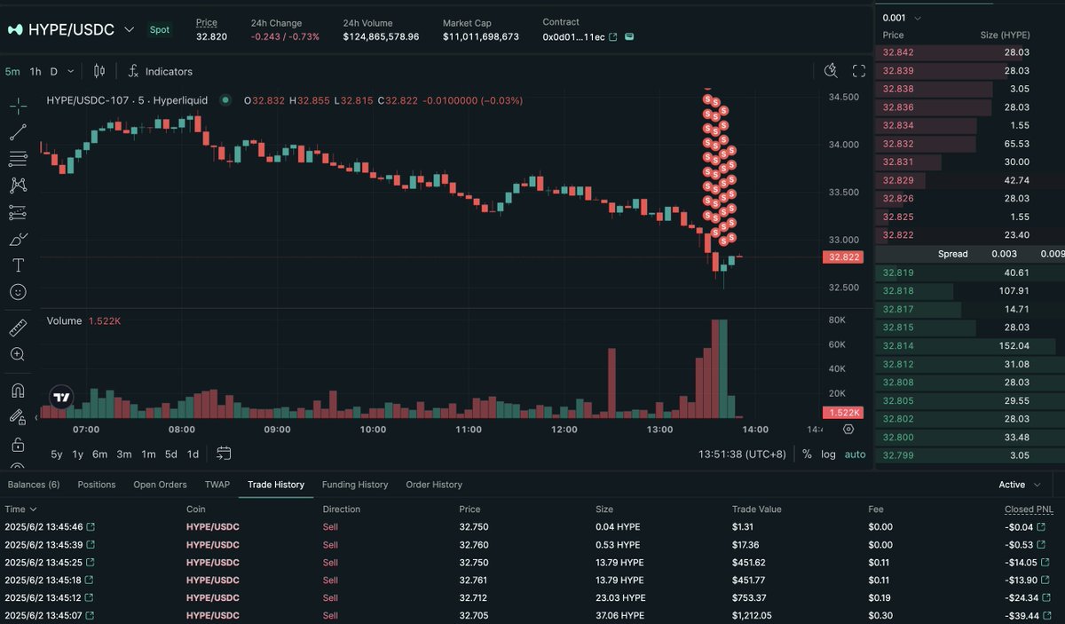 Lookonchain (@lookonchain) on Twitter photo James Wynn(<a href="/JamesWynnReal/">James Wynn 🐳</a>) unstaked 126,116 $HYPE($4.12M) and sold all of them at $32.7 just now.
James Wynn originally bought these $HYPE on May 9 and May 12 at an average price of $24.4, making a profit of $1.05M.
Will he use the proceeds to keep gambling? James Wynn(<a href="/JamesWynnReal/">James Wynn 🐳</a>) unstaked 126,116 $HYPE($4.12M) and sold all of them at $32.7 just now.
James Wynn originally bought these $HYPE on May 9 and May 12 at an average price of $24.4, making a profit of $1.05M.
Will he use the proceeds to keep gambling?