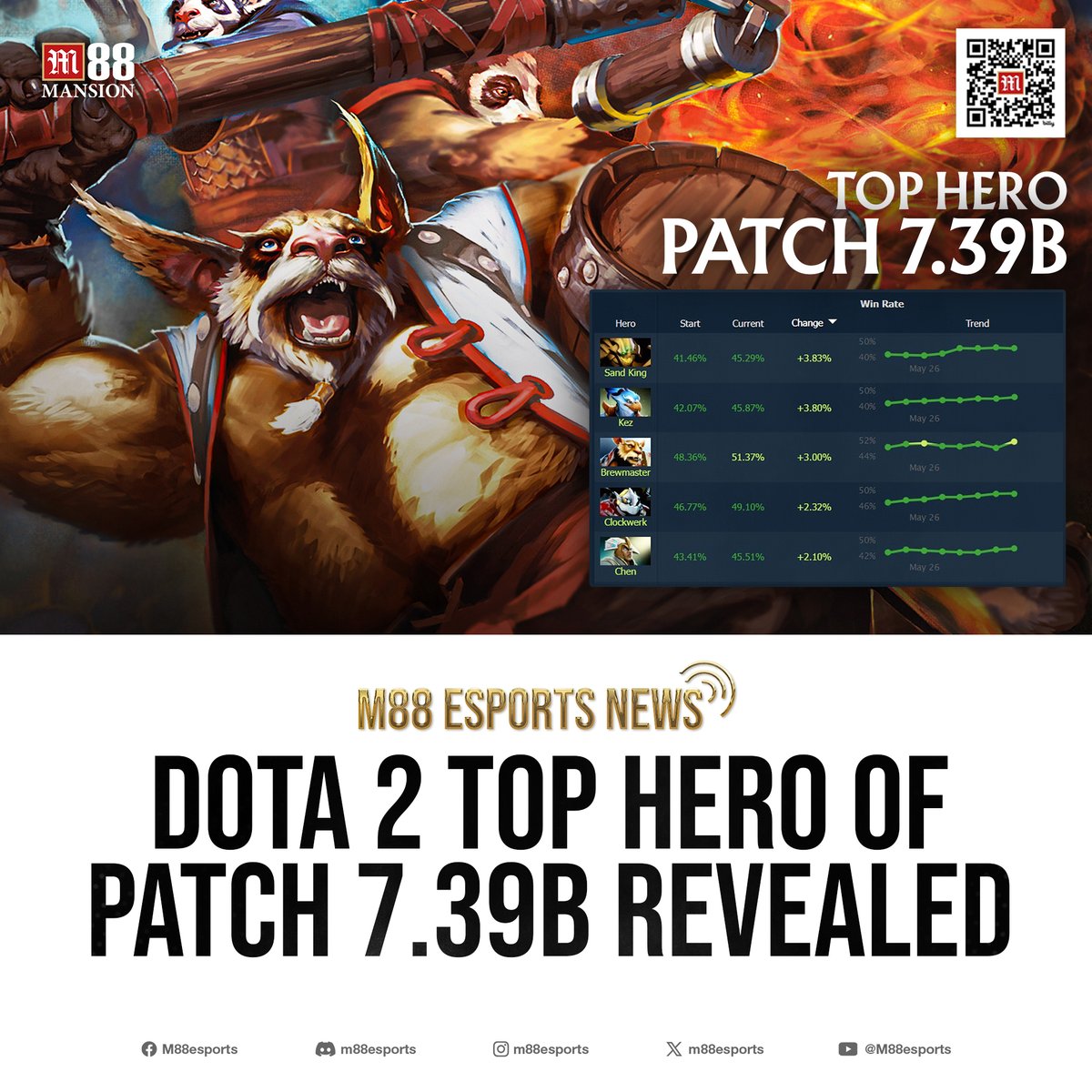 m88esports's tweet photo. Brewmaster emerges as the top Dota 2 hero in patch 7.39b, leading in win rate and matchmaking performance.

#Dota2 #News https://t.co/LxRqvMJa4j