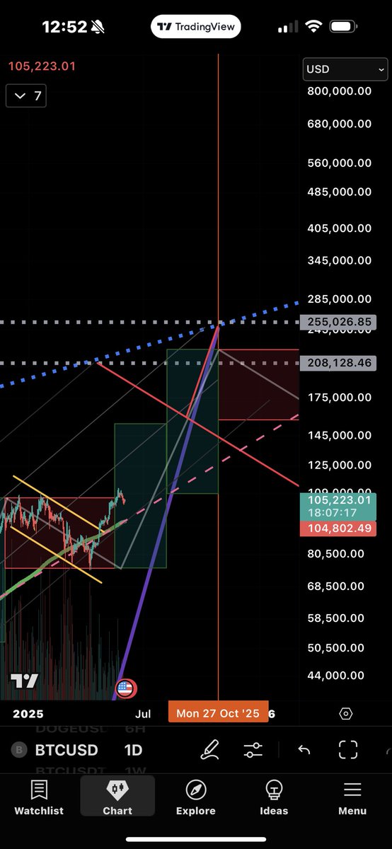 DiscoverChain's tweet image. BTC price staying within my pattern boxes. Starting to drop but staying above 200 day moving average shown as green line but also shown as pink dotted line for future trend. I believe it will continue to dance toward the 200 day moving average, even bounce off it or atleast move…