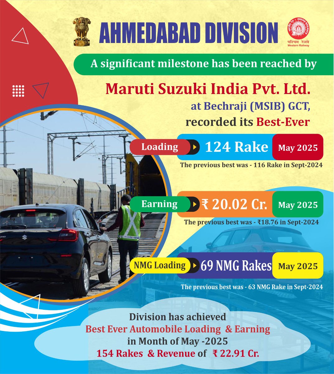 drmadiwr's tweet photo. 🚅A proud moment for Ahmedabad Division!✨️
➡️ Maruti Suzuki at Bechraji GCT achieves record freight movement:
124 rakes | ₹20.02 Cr in May 2025.✅️
#IndianRailways #FreightSuccess #AhmedabadDivision @WesternRly
@RailMinIndia https://t.co/h5I75Jx9kf