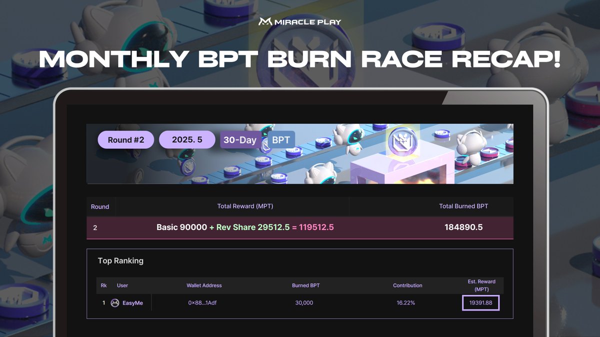 miracleplaygg's tweet photo. 🔥 May Monthly BPT Burn Race Round 2 is officially over!

A total of 184,890.5 BPT burned.
 119,512.5 MPT distributed in rewards.
Top player took home a massive ~19,000 MPT!

✅Round 3 is now live for June—time to burn, race, and earn. Let’s go.
#BPTBurnRace #MiraclePlay #BPT #MPT