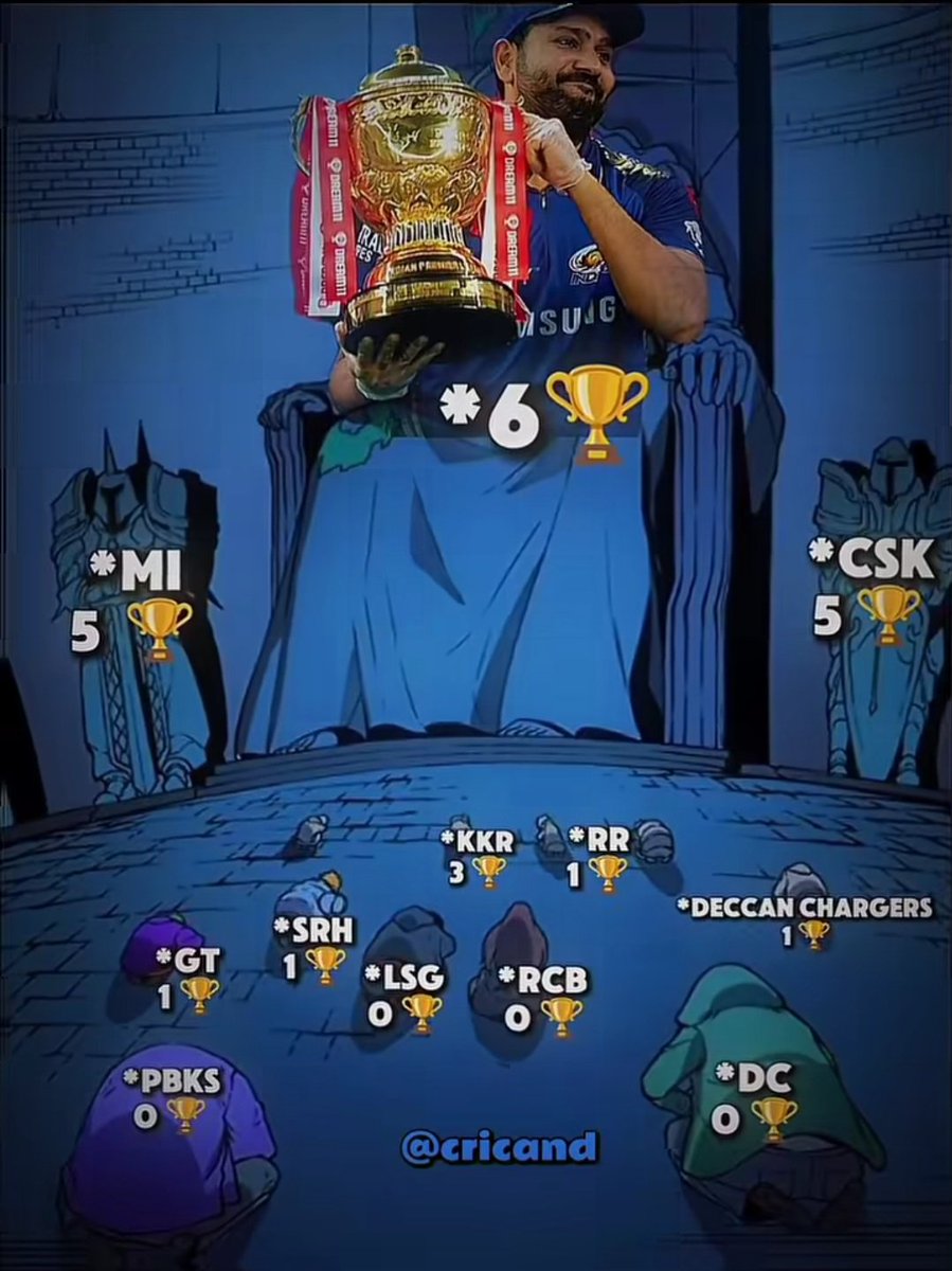jod_insane's tweet photo. ROHIT SHARMA HAS MORE IPL TROPHIES THAN ALL OTHER TEAMS. 🥶 https://t.co/IlFhkIZS2p