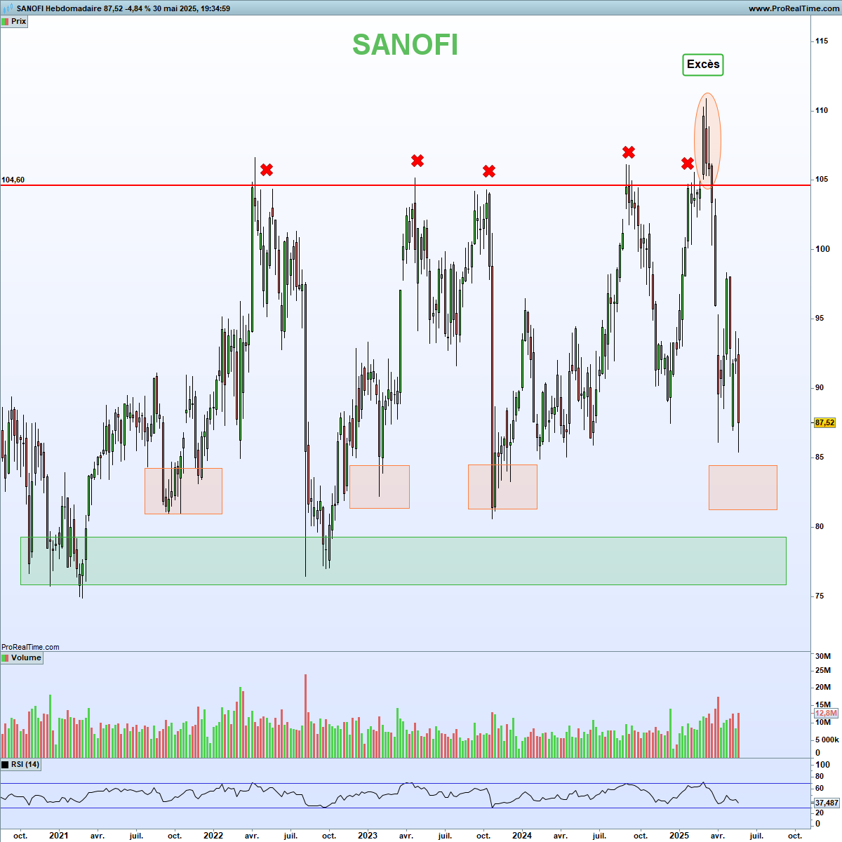 NCheron_bourse's tweet photo. Sanofi et Regeneron Pharmaceuticals annoncent des résultats mitigés pour deux essais de phase III sur l'itepekimab
De fait l'action trébuche en direction des zones que je surveille
82 et 78€ correspondent aux plus bas des dernières années
L'investisseur patient espère ces prix pour entrer au mieux
Vue hebdomadaire sur 5 ans ⤵️