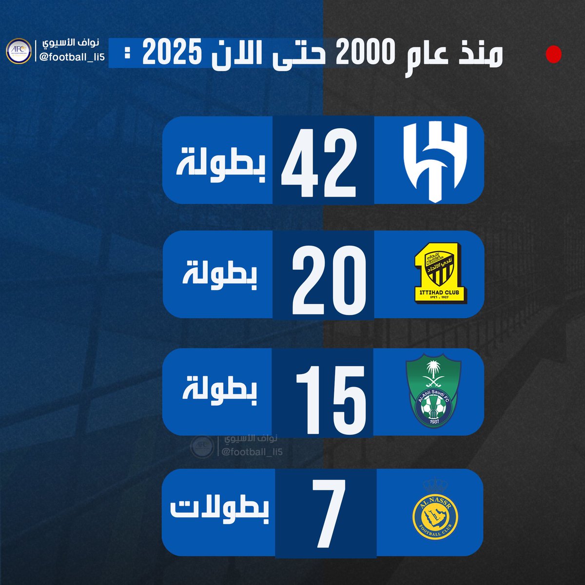 يقولك انا عالمي عدد بطولاته 7 من 25 سنه عالمي طل👇👇👇👇👇✌️😂🤣