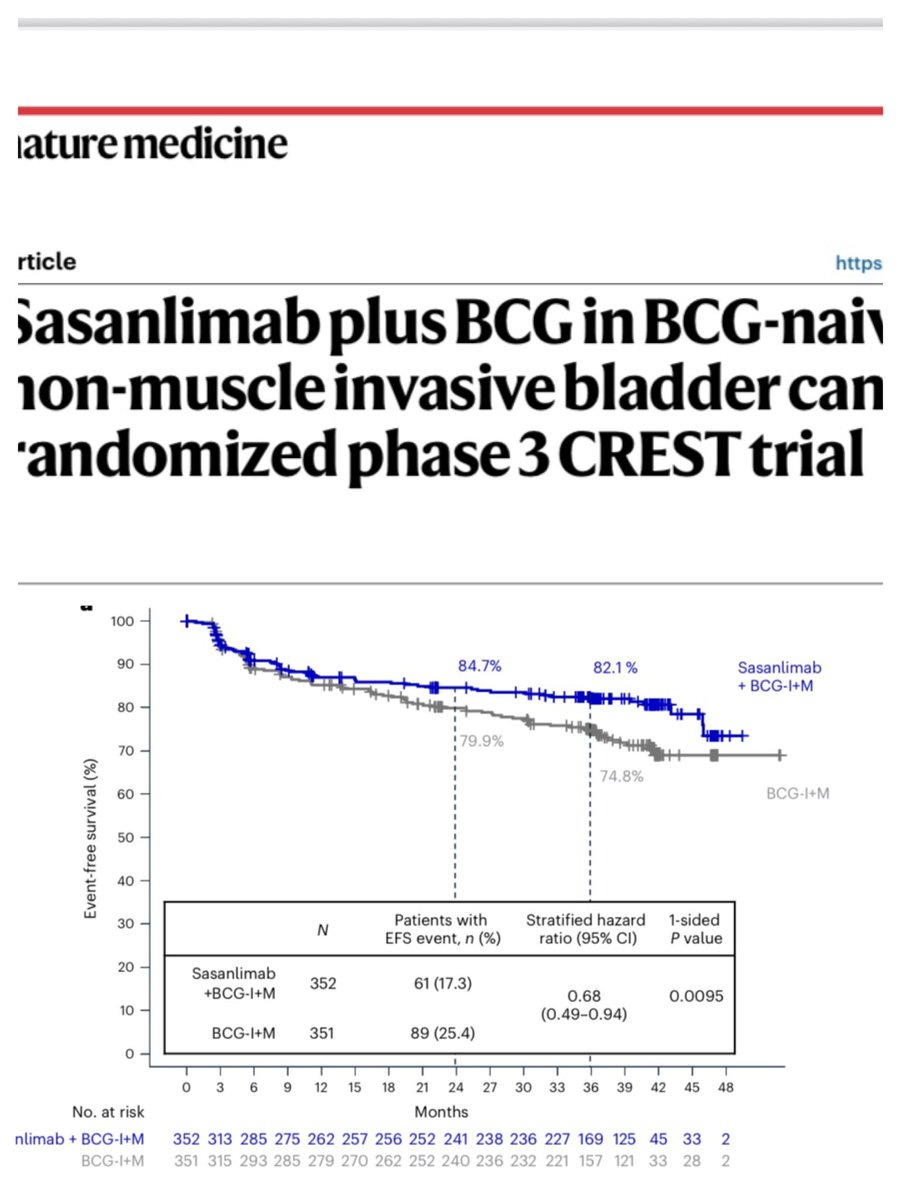 Óscar Rodríguez Faba (@rodriguezfaba) on Twitter photo Recent release of CREST trial results with significant improvement of EFS. Good news for bladder cancer patients!!
Happy to be part of the <a href="/FPuigvert/">Fundació Puigvert Barcelona</a> team that have contributed to the developement of the trial <a href="/agallioli/">Andrea Gallioli</a> <a href="/UROGavrilov/">P. Gavrilov MD</a> <a href="/palomino_anna/">Ana Palomino</a> <a href="/joanfundi/">Joan Palou Redorta</a> <a href="/AlbertoBreda1/">Alberto Breda</a> Recent release of CREST trial results with significant improvement of EFS. Good news for bladder cancer patients!!
Happy to be part of the <a href="/FPuigvert/">Fundació Puigvert Barcelona</a> team that have contributed to the developement of the trial <a href="/agallioli/">Andrea Gallioli</a> <a href="/UROGavrilov/">P. Gavrilov MD</a> <a href="/palomino_anna/">Ana Palomino</a> <a href="/joanfundi/">Joan Palou Redorta</a> <a href="/AlbertoBreda1/">Alberto Breda</a>