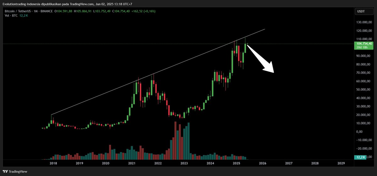 Banyak yang bilang Bitcoin udah mau bear market karena trendline ini, lalu ada juga yang bilang karena bearish divergence.

Tapi, emang iya? Apa mereka analisa bener-bener menggunakan data, atau cuma copas pas lihat CT lain bilang begitu?

Makanya sini tak jelasin dengan detail,
