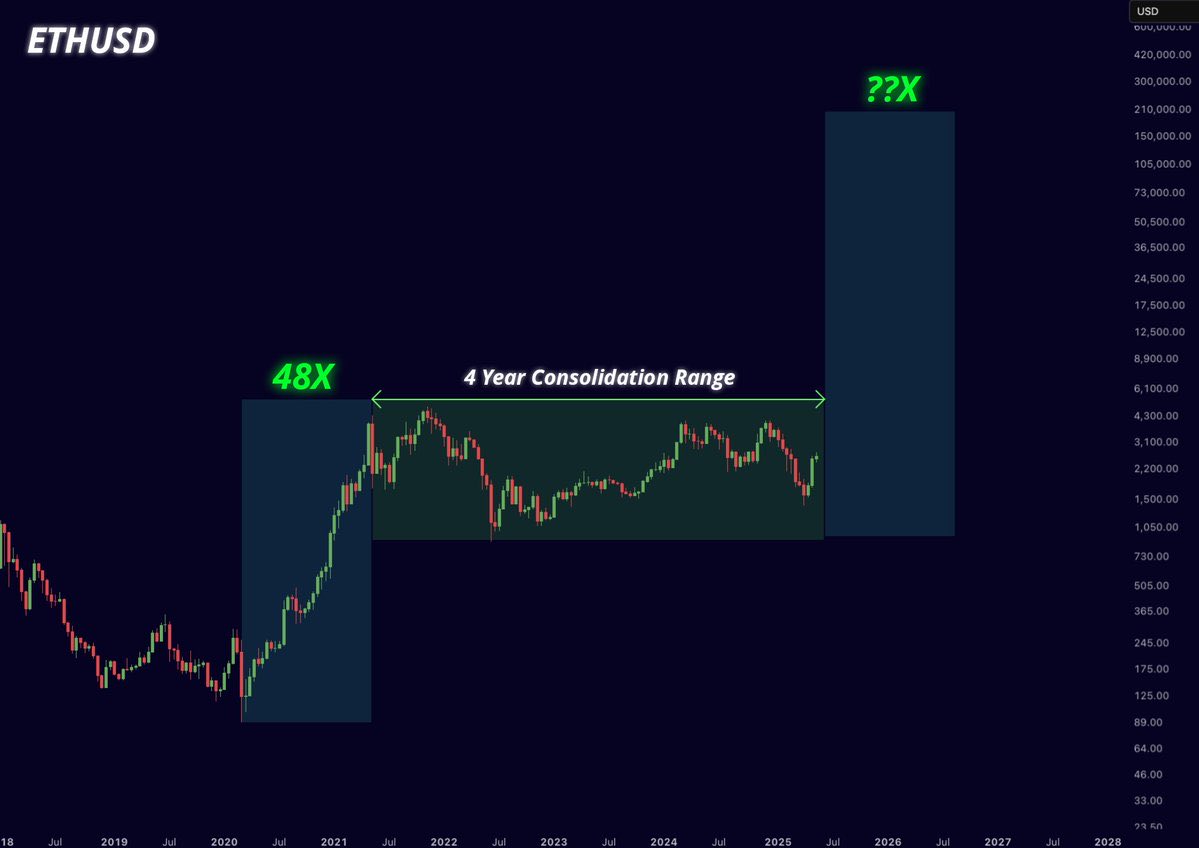 Four years of consolidation.

Imagine the pump.

$ETH is about to shock you.

Believe in something.