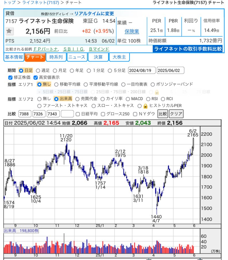 dym_0707's tweet photo. （7157）#ライフネット生命

勝確！？のライフネット生命も良い感じになって来ましたね！！

NTTの銀行同様にKDDIの保険は欲しいコンテンツなので、ここは楽しませてくれますね👏 https://t.co/PQ1eQFV9wE