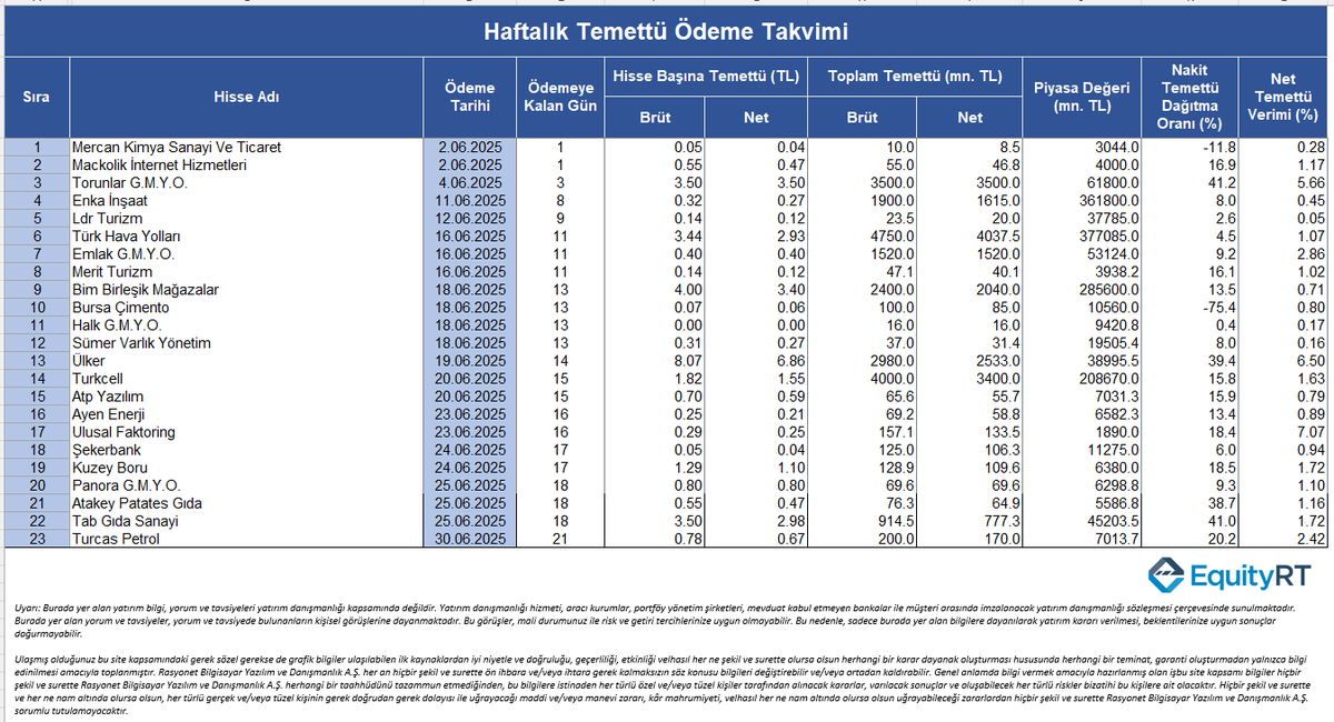 🔔Haftalık Temettü Ödeme Takvimi  #BorsaIstanbul #BIST1OO #Bist50 #Bist30 #temettü #endeks #Rasyonet #Piyasa #Istanbul