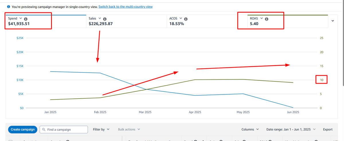 GoogleadsNinja's tweet photo. I Took over this account in Feb when it was in rough shape.
🔧 Optimized the existing campaigns ✅
✨ Created new ones that started driving real results 📈
🗑️ Cut the poor performers
🔥 Scaled the winning campaigns
💰 ROAS shot up to 10+
📉 Ad spend dropped by nearly 60% https://t.co/PJENusdU2u