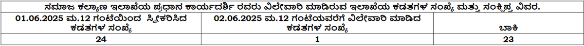 ಸಮಾಜ ಕಲ್ಯಾಣ ಇಲಾಖೆ (@swdgok) on Twitter photo ಸಮಾಜ ಕಲ್ಯಾಣ ಇಲಾಖೆಯ ಪ್ರಧಾನ ಕಾರ್ಯದರ್ಶಿ ರವರು ವಿಲೇವಾರಿ ಮಾಡಿರುವ ಇಲಾಖೆಯ ಕಡತಗಳ ಸಂಖ್ಯೆ ಮತ್ತು ಸಂಕ್ಷಿಪ್ತ ವಿವರ ಹಾಗೂ ಇಲಾಖೆಯ ವಿವಿಧ ಶಾಖೆಗಳಲ್ಲಿ ಬಾಕಿ ಇರುವ ಕಡತಗಳ ಸಂಖ್ಯೆ ಪಡೆಯಲು ಲಿಂಕನ್ನು ಕ್ಲಿಕ್ ಮಾಡಿ : swdservices.karnataka.gov.in/SWD_New/Webpag…
<a href="/CMofKarnataka/">CM of Karnataka</a>
<a href="/DKShivakumar/">DK Shivakumar</a>
<a href="/CMahadevappa/">Dr H C Mahadevappa(Buddha Basava Ambedkar Parivar)</a>
#Transparency ಸಮಾಜ ಕಲ್ಯಾಣ ಇಲಾಖೆಯ ಪ್ರಧಾನ ಕಾರ್ಯದರ್ಶಿ ರವರು ವಿಲೇವಾರಿ ಮಾಡಿರುವ ಇಲಾಖೆಯ ಕಡತಗಳ ಸಂಖ್ಯೆ ಮತ್ತು ಸಂಕ್ಷಿಪ್ತ ವಿವರ ಹಾಗೂ ಇಲಾಖೆಯ ವಿವಿಧ ಶಾಖೆಗಳಲ್ಲಿ ಬಾಕಿ ಇರುವ ಕಡತಗಳ ಸಂಖ್ಯೆ ಪಡೆಯಲು ಲಿಂಕನ್ನು ಕ್ಲಿಕ್ ಮಾಡಿ : swdservices.karnataka.gov.in/SWD_New/Webpag…
<a href="/CMofKarnataka/">CM of Karnataka</a>
<a href="/DKShivakumar/">DK Shivakumar</a>
<a href="/CMahadevappa/">Dr H C Mahadevappa(Buddha Basava Ambedkar Parivar)</a>
#Transparency