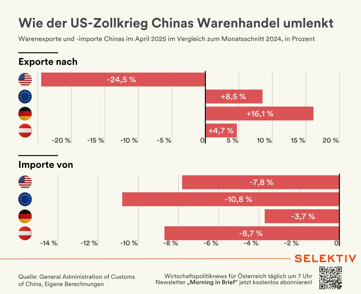 SelektivMedia's tweet image. Durch den US-#Zollkrieg brachen chinesische Exporte in die USA im April um 24,5 % gegenüber dem Monatsschnitt des Vorjahres ein 🇨🇳 📉

Zugleich stiegen die #Exporte Chinas in die EU um im Schnitt 8,5 % – in Deutschland beträgt der Anstieg 16,1 %, in Österreich 4,7 % 📈

Importe…