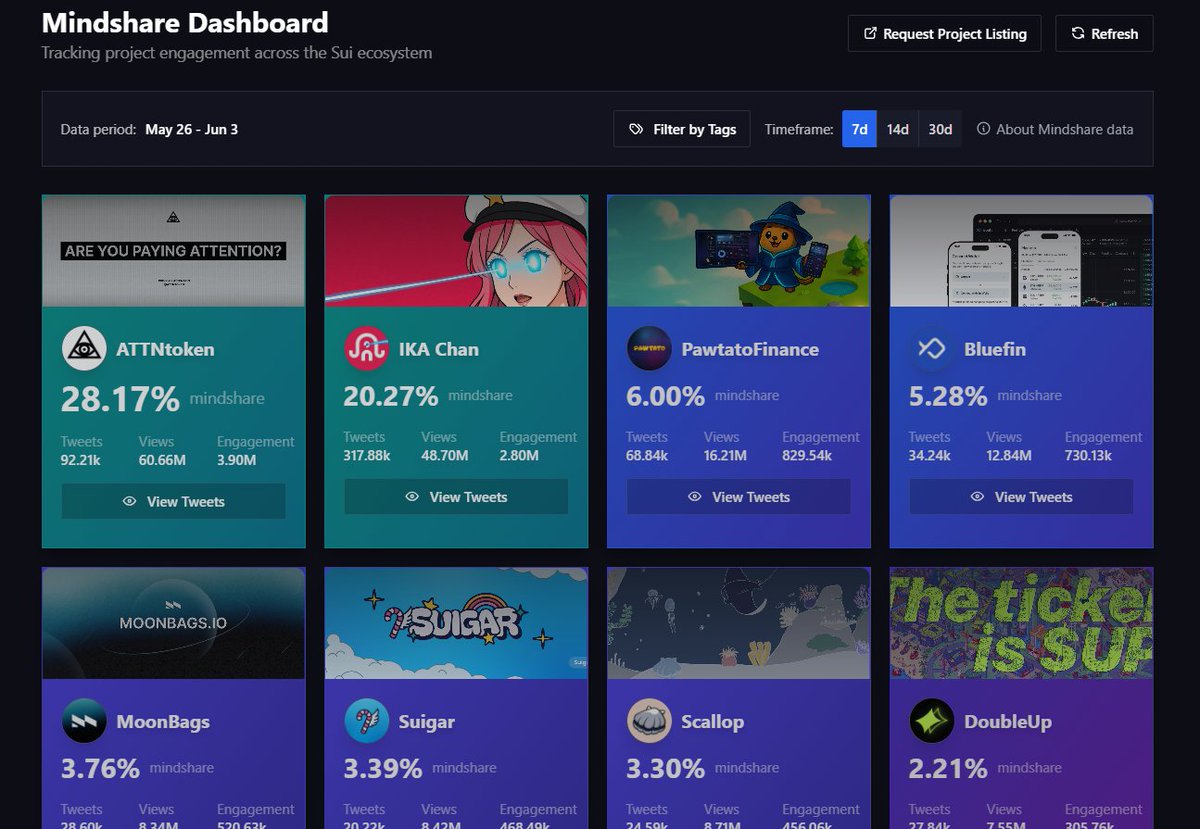 Günaydın Arkadaşlar

Günlük <a href="/GiveRep/">GiveRep</a> etkileşim mesajına hoş geldiniz.

02 Haziran 2025 #GiveRep  Liderlik tablosu sıralaması;

1- <a href="/ATTNtoken/">Attention 👁️</a> 
2- <a href="/ikadotxyz/">Ika「🦑」</a> 
3- <a href="/PawtatoFinance/">Pawtato Finance | Sui</a> 
4- <a href="/blueprintai/"></a> 

Etkileşim vererek desteklerinizi bekliyorum. Teşekkürler.