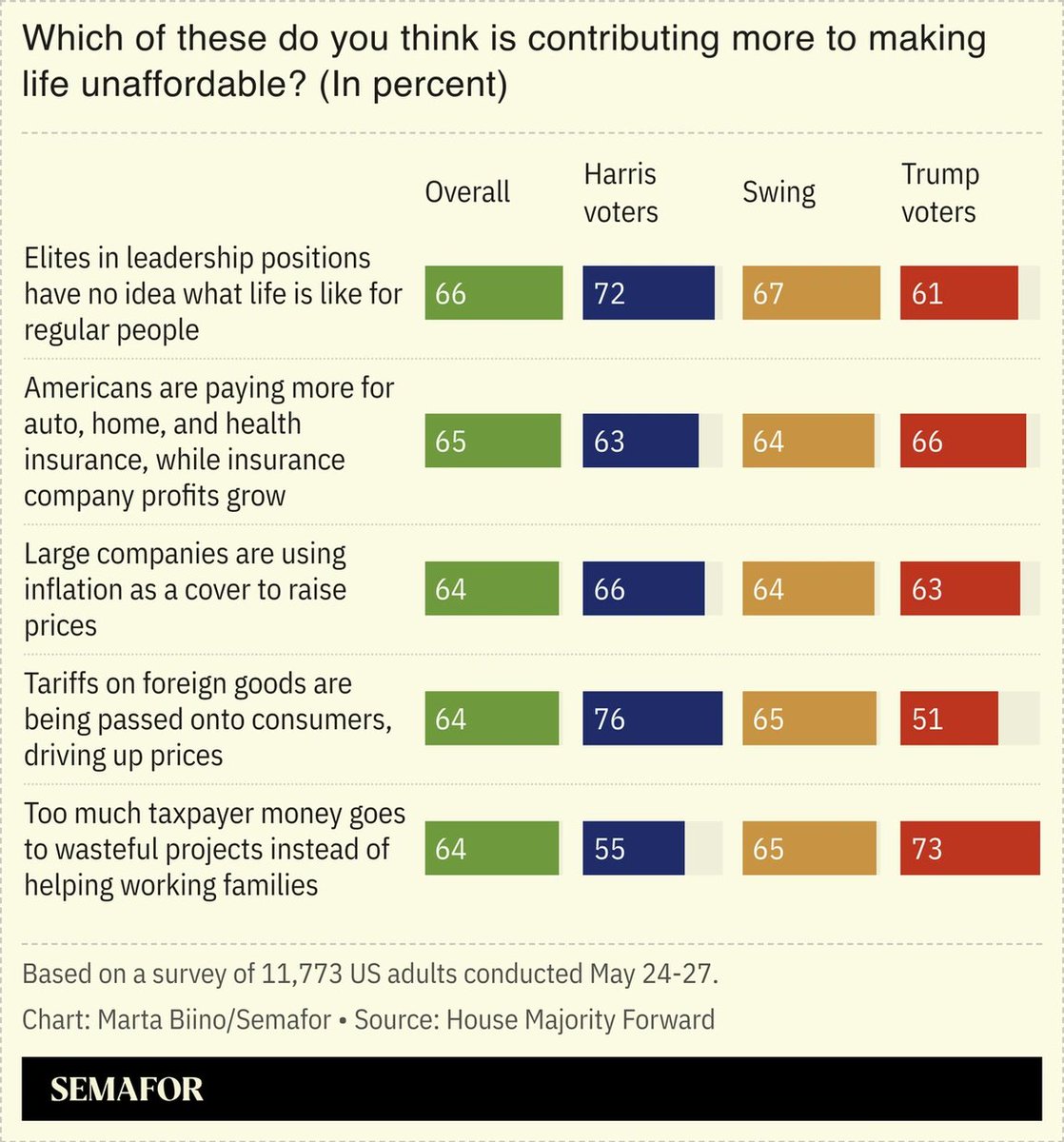 Katarina Flicker (@katarinaflicker) on Twitter photo 📊 NEW POLLING commissioned by <a href="/HouseForward/">House Majority Forward</a> finds most voters—across party lines—blame elites in gov and business as the primary drivers of unaffordability
Read more: semafor.com/newsletter/06/… 📊 NEW POLLING commissioned by <a href="/HouseForward/">House Majority Forward</a> finds most voters—across party lines—blame elites in gov and business as the primary drivers of unaffordability
Read more: semafor.com/newsletter/06/…