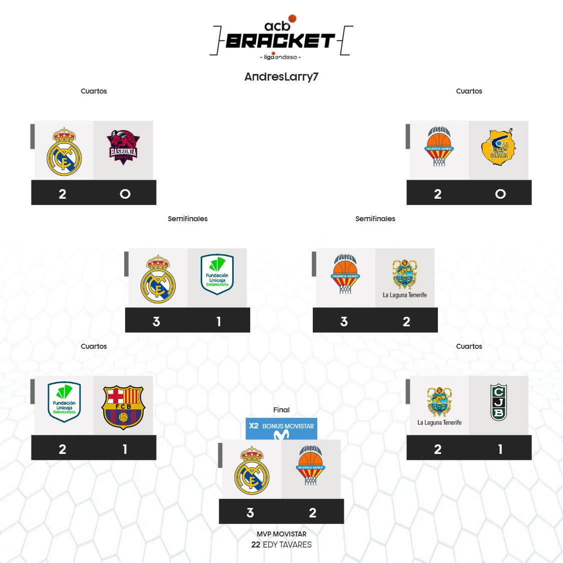 Andrés Castrejón R. ⭐🌙 (@andreslarry7) on Twitter photo Este es mi pronóstico para el Playoff Liga Endesa. ¿Crees que puedes hacerlo mejor? bracket.acb.com/es/bracket/318… #BracketLigaEndesa #PlayoffLigaEndesa a través de <a href="/ACBCOM/">Liga Endesa</a> Este es mi pronóstico para el Playoff Liga Endesa. ¿Crees que puedes hacerlo mejor? bracket.acb.com/es/bracket/318… #BracketLigaEndesa #PlayoffLigaEndesa a través de <a href="/ACBCOM/">Liga Endesa</a>