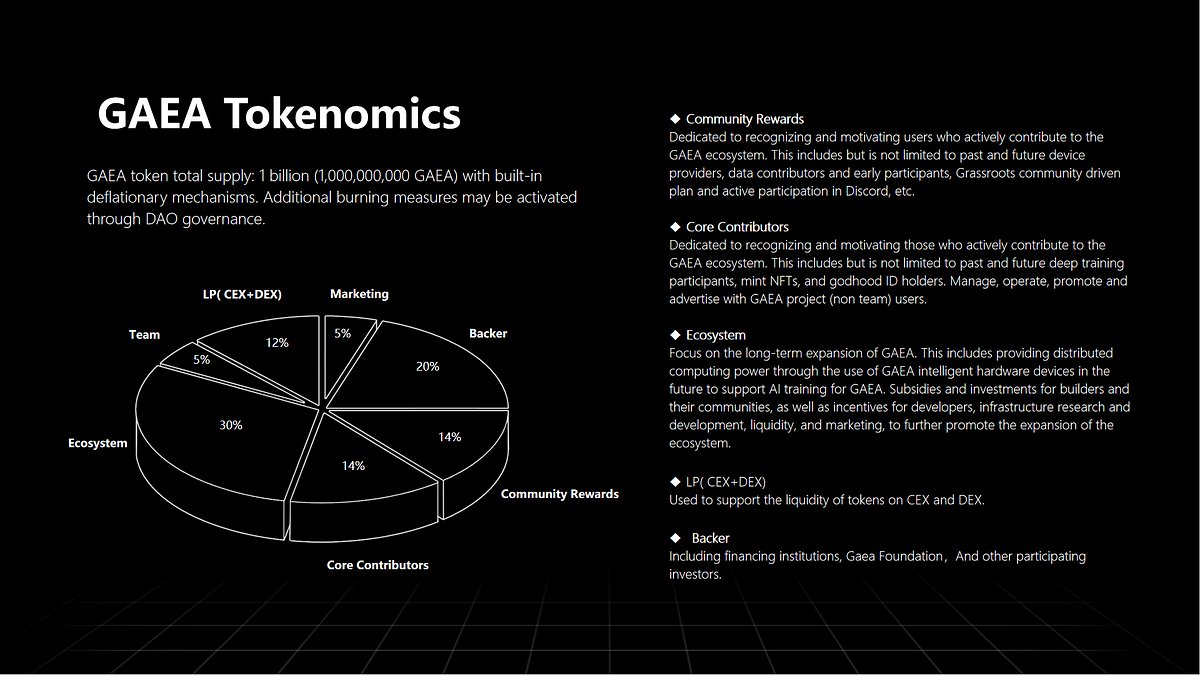 ToyoDMayor's tweet photo. 🚀 #GAEA Tokenomics Officially Released! 🌐 Building a sustainable value circulation ecosystem for AI training on #Ethereumbase.
Contribute your unused computing resources, run nodes, and earn GAEA tokens! Join the decentralized AI revolution. 🤖💡 @aigaealabs https://t.co/c4GLCTCUMq
