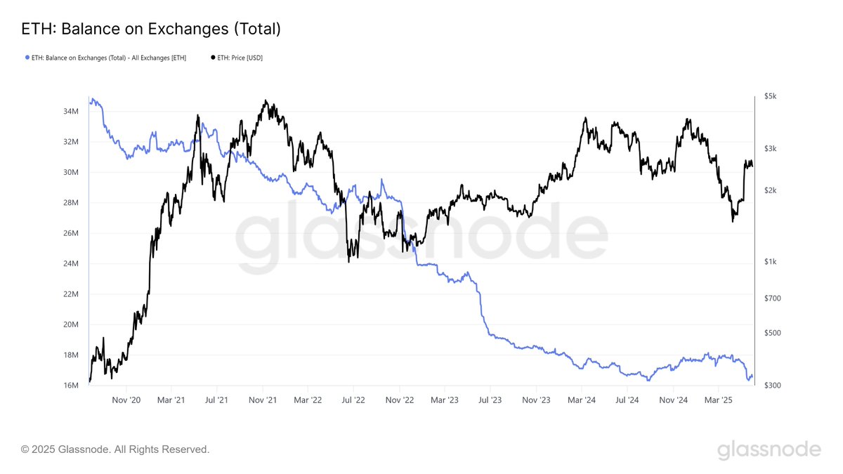 $ETH SUPPLY SHOCK incoming!

Exchange balances of Ethereum now at their lowest levels in 7 years!