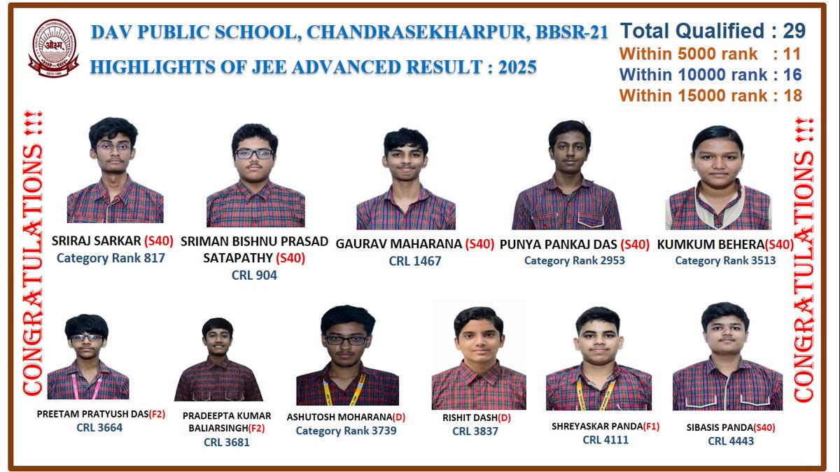 DAVCSPUR's tweet photo. @DAVCSPUR congratulates JEE Advanced Qualifiers! 
You’ve crossed a major milestone &amp; are now on the path to some of the most prestigious institutions in the country. Take a moment to celebrate this success — you’ve earned it! Wishing you more triumphs along the way! https://t.co/ws66jSWbRp