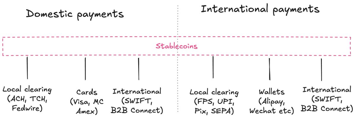 sytaylor's tweet photo. Most people think stablecoins are just another payments rail.

Stablecoins are a platform:

EVERY fintech company will become a stablecoin company.

This shift will be 10x more dramatic than the fintech boom of the past decade.

🧵 https://t.co/o5NFzzcG9v