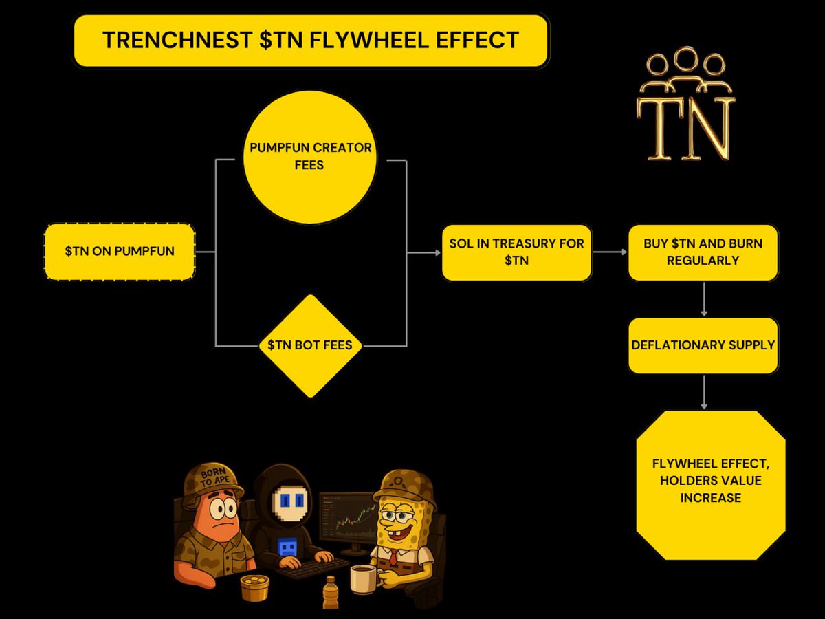 Enacting our flywheel effect as part of Phase 1 in Road To The Trenches.
We will aim to reduce overall supply of $TN on the market creating a supply shock while creating value for our holders through 2 main avenues as shown.
Another surprise coming soon today!
