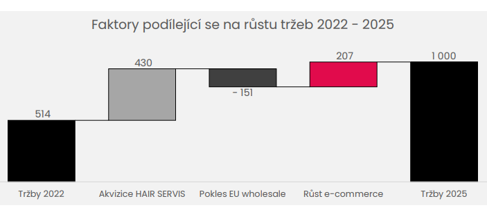 🔴Vydali jsme předběžné výsledky za rok 2024.

👉Pokračující fúze s Hair servis
👉Silný růst online divize
👉Zaměření se na segmenty s vyšší marží

Máme základy pro stabilní, dlouhodobý a ziskový růst. Více informací: bezvavlasy.cz/buxus/docs/BV_…