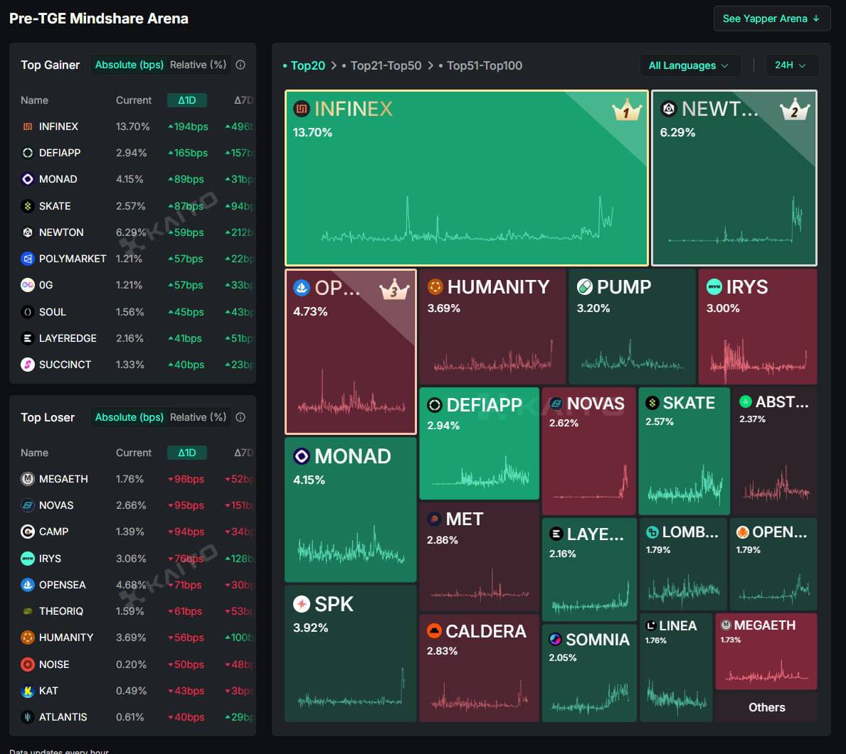 Ramin137097's tweet photo. 🎯 Mindshare Ranking of #Kaito Project Before TGE
🙂
⸻

Rank 1: #Infinex
• A project created by the founder of Synthetix
• 1% of tokens allocated to it
• High reputation and strong team behind it
@infinex

Rank 2: #Newton
• A first layer for AI Agent created by Magic Labs
• 0.75% of tokens allocated to this project
• Currently the Korean community is working on it
@newton_xyz

Rank 3: #Opensea
• We all know it, no need to explain further

@opensea

Rank 4: #Humanity
• A system for authenticating human identity by scanning body veins
• 0.2% of tokens allocated to it
@Humanityprot

🔍 Other familiar and notable projects
• IRYS: The next generation of data chain, just two days old Leaderboarded

@irys_xyz

• SKATE: TGE is estimated to be on June 9th (6.9), they are also holding a meetup in Korea tomorrow
@skate_chain

• OPENLEDGER: Every time I see it, it reminds me of Hydra in the Marvel universe!
@OpenledgerHQ

2 million $OPEN tokens allocated to it (exact percentage unknown)

⸻
If you are looking for high-potential projects before the token launch, this list can be a good starting point! 
$kaito
#KAITO