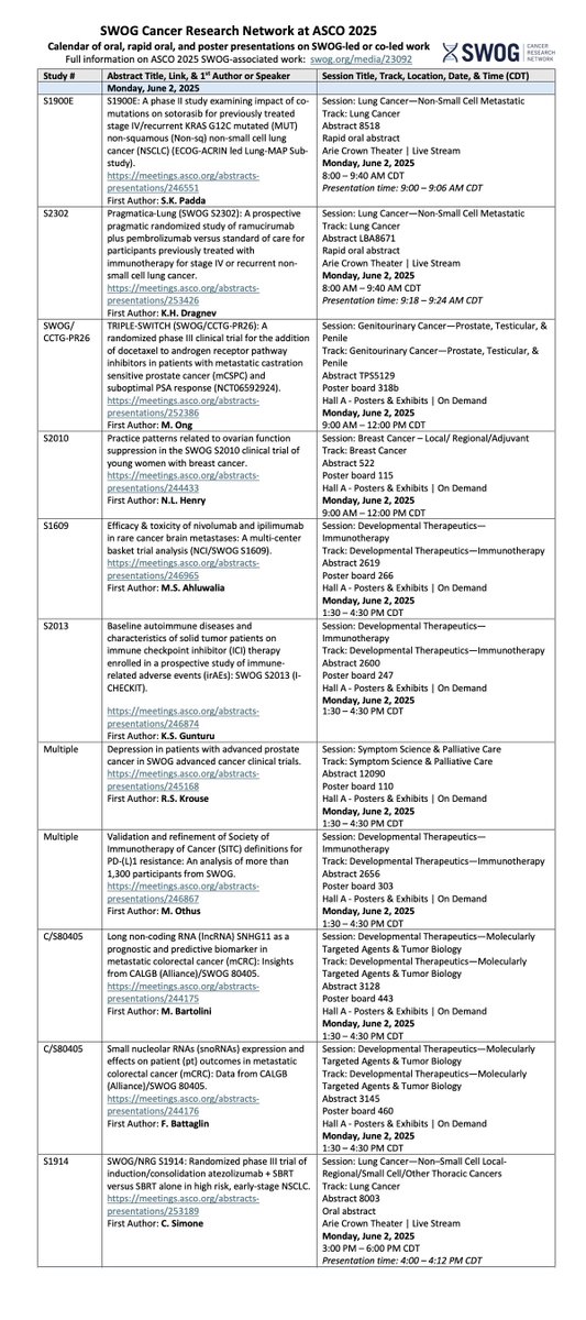 SWOG Cancer Research Network (@swog) on Twitter photo Monday is a busy day for <a href="/SWOG/">SWOG Cancer Research Network</a> at #ASCO25, with presentations on results from #lungcancer studies S1914, <a href="/LungMAP/">Lung-MAP</a> S1900E, and S2302 Pragmatica-Lung! Full list is at swog.org/sites/default/… Monday is a busy day for <a href="/SWOG/">SWOG Cancer Research Network</a> at #ASCO25, with presentations on results from #lungcancer studies S1914, <a href="/LungMAP/">Lung-MAP</a> S1900E, and S2302 Pragmatica-Lung! Full list is at swog.org/sites/default/…