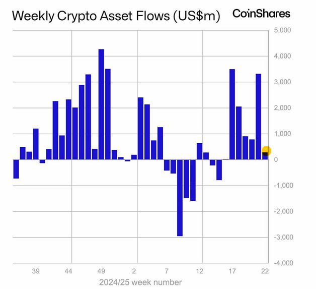 BullomoBroker's tweet photo. #Crypto #COT #FundFlows #Markets #Coinshares

Weekly crypto inflows totaled +$286M, down sharply from +$3.3B the week before — Coinshares

Momentum slows, but inflows continue. https://t.co/rSJ6SOvRo1