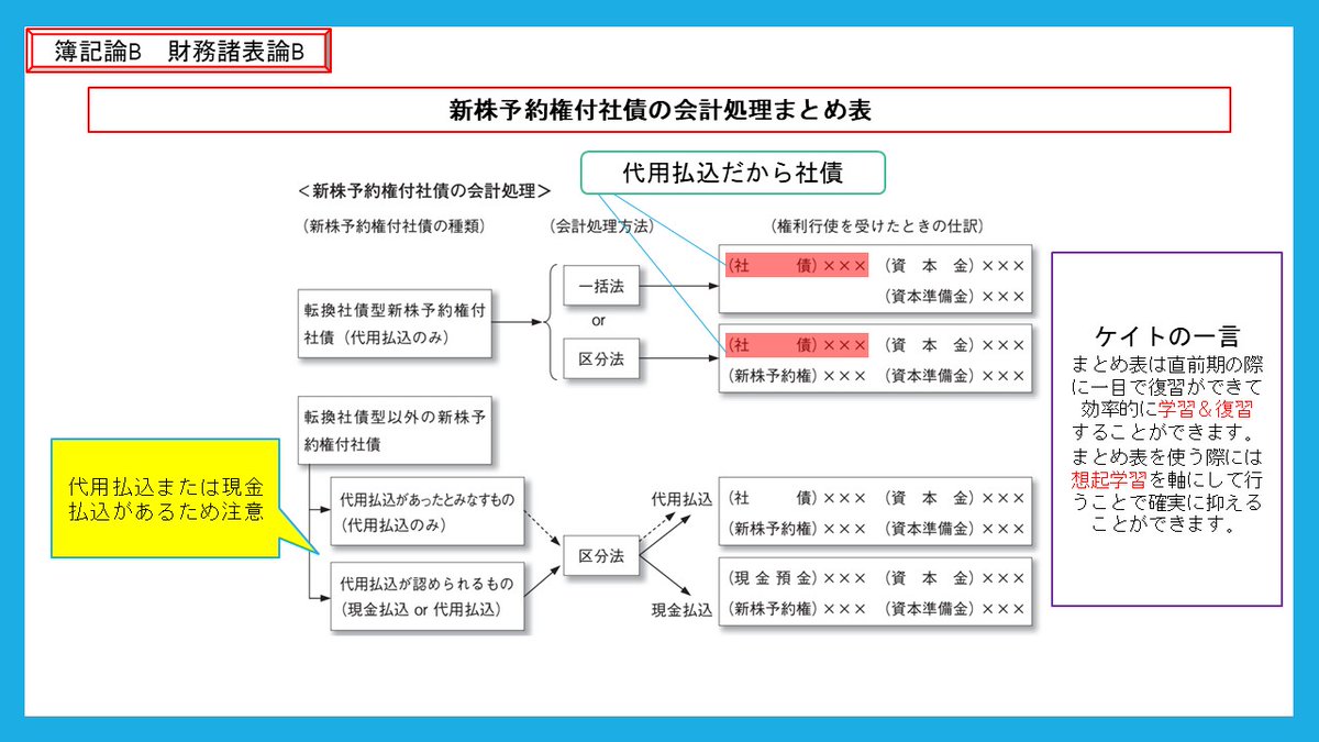 税理士簿記論・財務諸表論】 新株予約権付社債の会計処理のまとめ表 転換社債型新株予約権付社債👉代用払込 👉一括法・区分法 転換社債型以外の 新株予約権付社債 👉現金払込・代用払込👉区分法 上記の点をおさえたら比較的簡単な論点ですのでおさえて試験に臨みましょう！